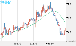 米ドル/ビットコインチャート（USD/XBT）30分足