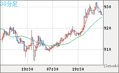米ドル/ビットコインチャート（USD/XBT）30分足