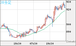 米ドル/ビットコインチャート（USD/XBT）30分足