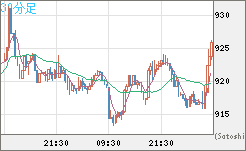 米ドル/ビットコインチャート（USD/XBT）30分足