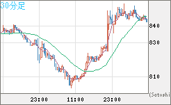 米ドル/ビットコインチャート（USD/XBT）30分足