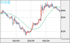 米ドル/ビットコインチャート（USD/XBT）30分足