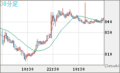 米ドル/ビットコインチャート（USD/XBT）30分足
