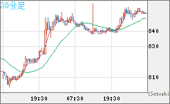 米ドル/ビットコインチャート（USD/XBT）30分足