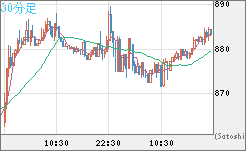 米ドル/ビットコインチャート（USD/XBT）30分足