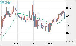 米ドル/ビットコインチャート（USD/XBT）30分足