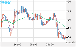 米ドル/ビットコインチャート（USD/XBT）30分足