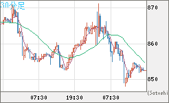 米ドル/ビットコインチャート（USD/XBT）30分足
