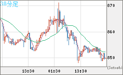 米ドル/ビットコインチャート（USD/XBT）30分足