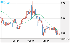 米ドル/ビットコインチャート（USD/XBT）30分足
