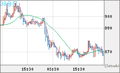 米ドル/ビットコインチャート（USD/XBT）30分足