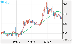 米ドル/ビットコインチャート（USD/XBT）30分足
