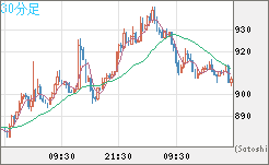 米ドル/ビットコインチャート(USD/XBT)30分足