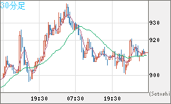 米ドル/ビットコインチャート(USD/XBT)30分足
