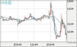 米ドル/ビットコインチャート（USD/XBT）30分足