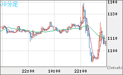 米ドル/ビットコインチャート（USD/XBT）30分足
