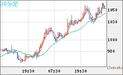 米ドル/ビットコインチャート（USD/XBT）30分足
