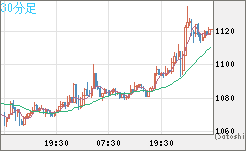 米ドル/ビットコインチャート（USD/XBT）30分足