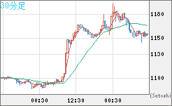 米ドル/ビットコインチャート（USD/XBT）30分足