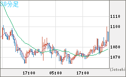 米ドル/ビットコインチャート（USD/XBT）30分足