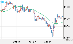 米ドル/ビットコインチャート（USD/XBT）30分足
