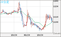 米ドル/ビットコインチャート（USD/XBT）30分足