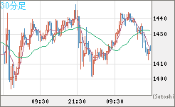米ドル/ビットコインチャート（USD/XBT）30分足