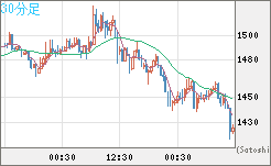 米ドル/ビットコインチャート（USD/XBT）30分足
