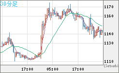 米ドル/ビットコインチャート（USD/XBT）30分足