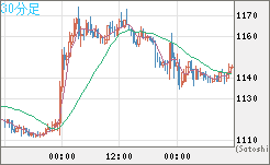米ドル/ビットコインチャート（USD/XBT）30分足