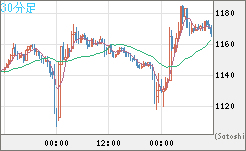 米ドル/ビットコインチャート（USD/XBT）30分足