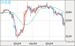 米ドル/ビットコインチャート（USD/XBT）30分足