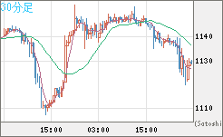 米ドル/ビットコインチャート（USD/XBT）30分足