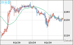 米ドル/ビットコインチャート（USD/XBT）30分足