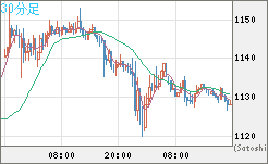 米ドル/ビットコインチャート（USD/XBT）30分足