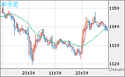 米ドル/ビットコインチャート（USD/XBT）30分足