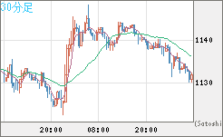 米ドル/ビットコインチャート（USD/XBT）30分足