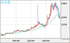 米ドル/ビットコインチャート（USD/XBT）30分足