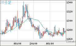 米ドル/ビットコインチャート（USD/XBT）30分足