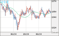 米ドル/ビットコインチャート（USD/XBT）30分足