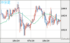米ドル/ビットコインチャート（USD/XBT）30分足