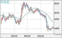 米ドル/ビットコインチャート（USD/XBT）30分足
