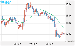 米ドル/ビットコインチャート（USD/XBT）30分足