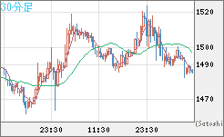 米ドル/ビットコインチャート（USD/XBT）30分足