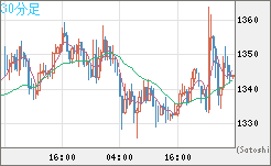 米ドル/ビットコインチャート（USD/XBT）30分足