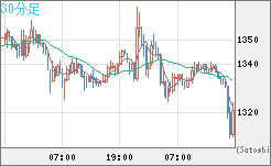 米ドル/ビットコインチャート（USD/XBT）30分足