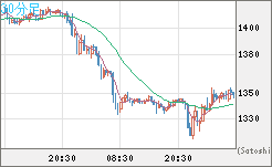 米ドル/ビットコインチャート（USD/XBT）30分足