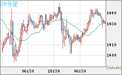 米ドル/ビットコインチャート（USD/XBT）30分足