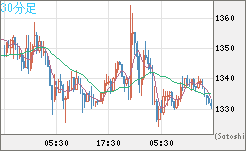 米ドル/ビットコインチャート（USD/XBT）30分足
