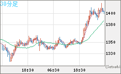 米ドル/ビットコインチャート（USD/XBT）30分足